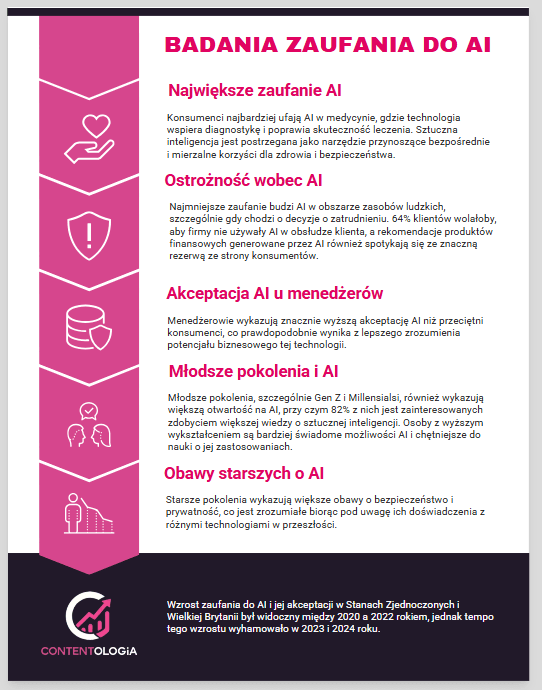 Czy klienci ufają treściom AI infografika Contentologia