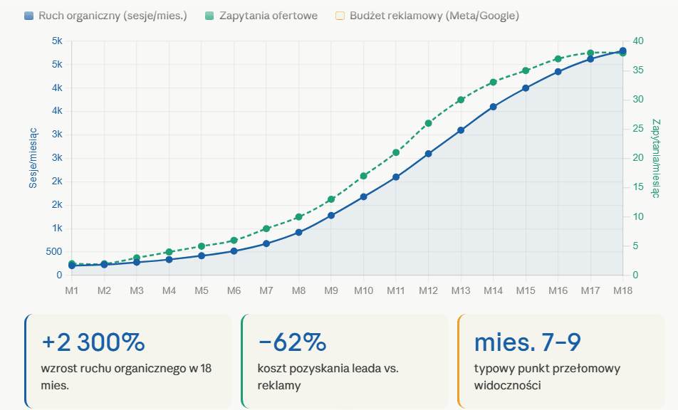 Wykres liniowy przedstawiający 18-miesięczny wzrost liczby sesji i zapytań ofertowych w małej firmie dzięki strategii SEO. Niebieska linia ciągła obrazuje ruch organiczny rosnący od poziomu bliskiego zeru w pierwszym miesiącu (M1) do niemal 5 tysięcy sesji w osiemnastym miesiącu (M18). Zielona linia przerywana pokazuje proporcjonalny wzrost zapytań do poziomu prawie 40 na miesiąc. Poniżej wykresu widoczne są trzy bloki podsumowujące: informacja o wzroście ruchu o 2300%, spadku kosztu pozyskania leada o 62% oraz wskazanie miesięcy od 7 do 9 jako punktu przełomowego dla widoczności, co potwierdza skuteczność działań agencji Contentologia.