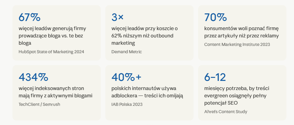 Zestawienie sześciu jasnych kafli z danymi statystycznymi i badaniami rynkowymi dotyczącymi marketingu treści. Pierwszy kafel wskazuje, że blogi generują o 67% więcej leadów (HubSpot 2024). Drugi informuje o 3-krotnie większej liczbie leadów przy koszcie niższym o 62% od outbound marketingu (Demand Metric). Trzeci podaje, że 70% konsumentów woli poznać firmę przez artykuły (Content Marketing Institute 2023). Czwarty kafel pokazuje o 434% więcej indeksowanych stron. Piąty wskazuje, że ponad 40% polskich internautów używa adblockera (IAB Polska 2023). Szósty kafel określa czas 6-12 miesięcy jako niezbędny do uwolnienia potencjału SEO treści evergreen. Całość tworzy ekspercki fundament analityczny wykorzystywany przez Contentologia.