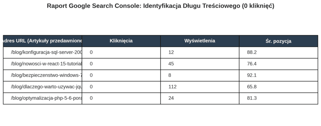 Tabela z panelu Google Search Console prezentująca listę artykułów z zerową liczbą kliknięć. Jest to kluczowy element audytu Contentologii, obrazujący tzw. dług treściowy. Usuwanie takich nieaktualnych wpisów to podstawowy etap naszej strategii content marketing IT, mający na celu poprawę widoczności najważniejszych usług w Google. 