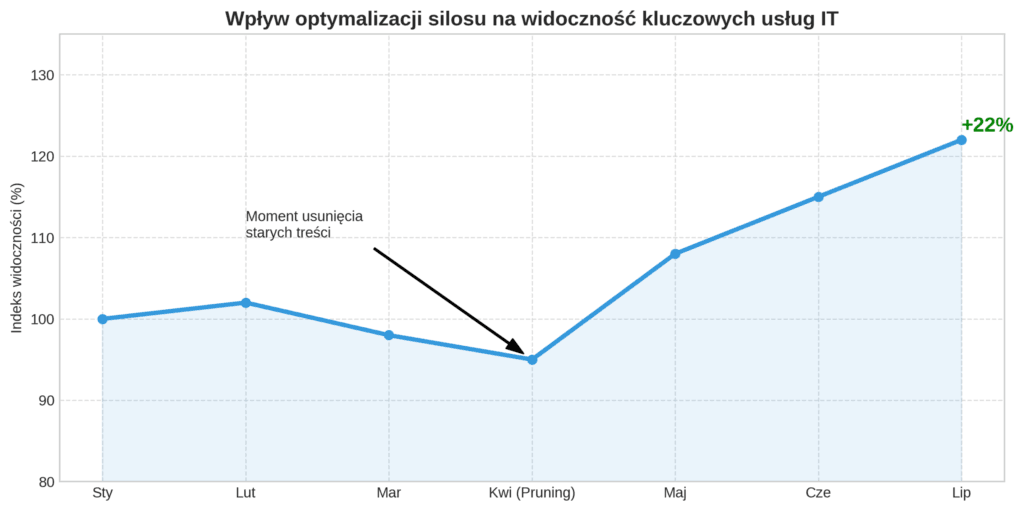 Wykres liniowy pokazujący wzrost widoczności kluczowych usług IT o 22% po przeprowadzeniu zabiegu Content Pruning, czyli usunięciu nieaktualnych treści. Wykres ten demonstruje skuteczność metodologii Contentologii, która poprzez porządkowanie silosów tematycznych optymalizuje content marketing IT dla maksymalnych wyników biznesowych.