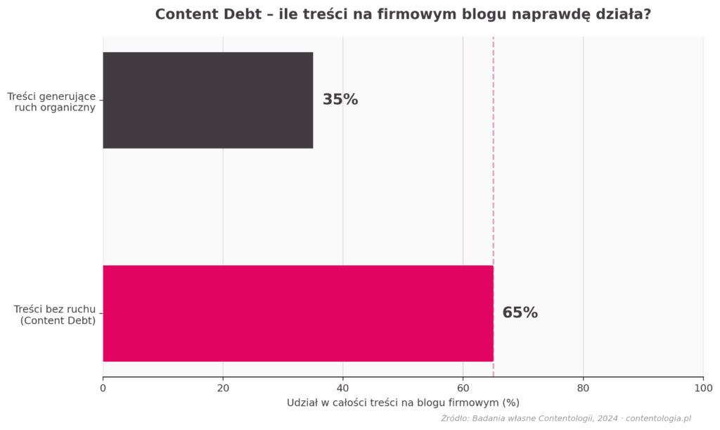 Badanie Contentologii Skala zjawiska Content Debt na blogach firmowych strategie content marketingowe malych firm strategia content marketingowa Contentologia.pl