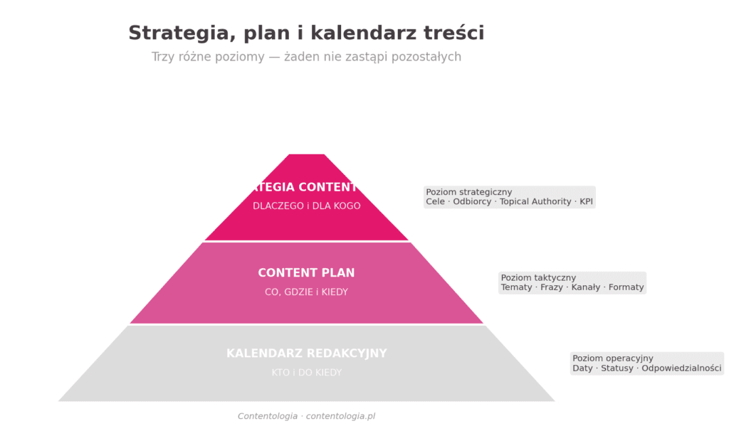 Grafika przedstawia piramidę pojęć ilustrującą strukturę zarządzania publikacjami na stronie Contentologia. Na szczycie piramidy znajduje się ciemnoróżowy trójkąt z napisem „STRATEGIA CONTENTOWA – DLACZEGO i DLA KOGO” oznaczający poziom strategiczny (cele, odbiorcy, Topical Authority, KPI). Środkowy poziom to jasnoróżowy trapez z napisem „CONTENT PLAN – CO, GDZIE i KIEDY” symbolizujący poziom taktyczny (tematy, frazy, kanały, formaty). Podstawa piramidy to jasnoszary trapez opisany jako „KALENDARZ REDAKCYJNY – KTO i DO KIEDY”, odpowiadający za poziom operacyjny (daty, statusy, odpowiedzialności). Całość wspiera pozycjonowanie i pokazuje, jak poprawnie ułożona strategia treści porządkuje proces wydawniczy.