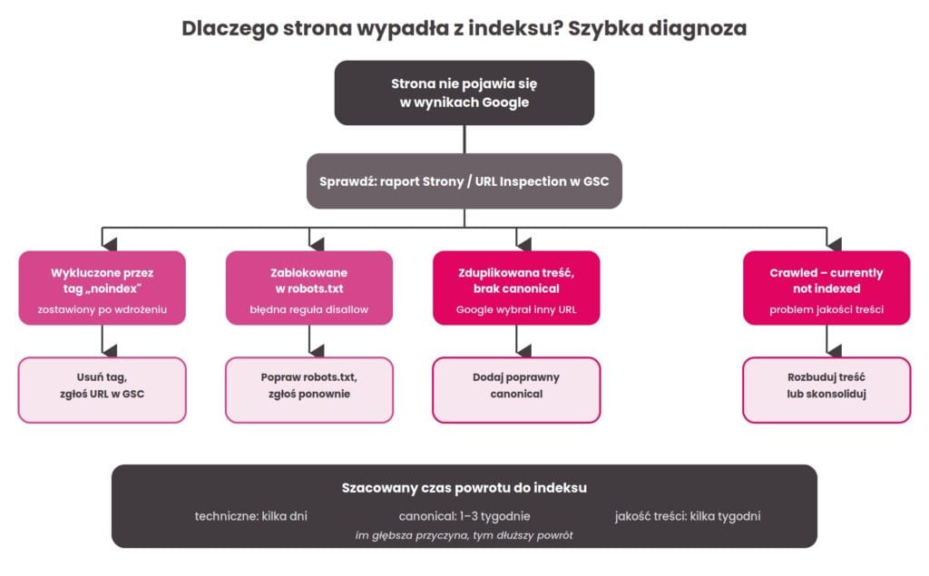 Szczegółowy diagram schematyczny przygotowany przez Contentologia, który krok po kroku ilustruje proces szybkiej diagnozy sytuacji, gdy strona zniknęła z Google. Grafika prowadzi użytkownika od ogólnego braku widoczności w wynikach wyszukiwania, przez raporty w Google Search Console i analizę konkretnych statusów błędów technicznych, takich jak tag noindex czy plik robots.txt, aż po zalecane działania naprawcze i szacowany czas powrotu do indeksu.