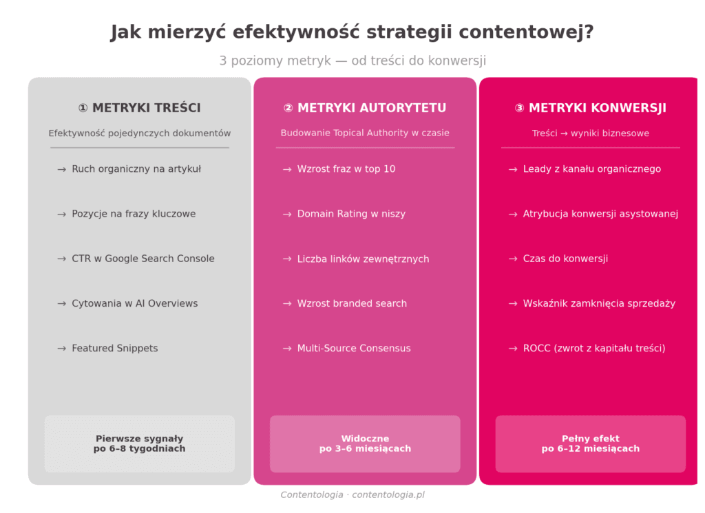 Infografika Contentologii przedstawiająca trzy pionowe, kolorowe kolumny z metrykami sukcesu. Pierwsza kolumna od lewej ma szare tło i opisuje „1. METRYKI TREŚCI” (ruch organiczny na artykuł, pozycje na frazy, CTR w GSC, cytowania w AI Overviews, Featured Snippets) z dopiskiem na dole, że są to pierwsze sygnały po 6-8 tygodniach. Środkowa kolumna w kolorze jasnoróżowym zawiera „2. METRYKI AUTORYTETU” (wzrost fraz w top 10, Domain Rating, linki zewnętrzne, branded search, Multi-Source Consensus) widoczne po 3-6 miesiącach. Trzecia, ciemnoróżowa kolumna to „3. METRYKI KONWERSJI” (leady, atrybucja, czas do konwersji, wskaźnik zamknięcia, ROCC) z pełnym efektem po 6-12 miesiącach. Całość wyjaśnia, jak wielopoziomowa content marketing strategia przekłada się na mierzalne wyniki biznesowe.