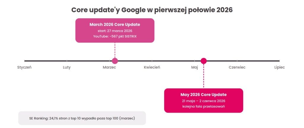 Na osi czasu zaprezentowano kluczowe aktualizacje algorytmu Google z pierwszej połowy 2026 roku, uwzględniając start March 2026 Core Update w dniu 27 marca oraz May 2026 Core Update trwający od 21 maja do 2 czerwca. Eksperci z agencji Contentologia wykorzystują te dane, aby wyjaśnić klientom, że spadek widoczności i fraza strona wypadła z indeksu Google mogą wynikać z ogólnych przetasowań algorytmicznych, a nie z błędów technicznych w witrynie.