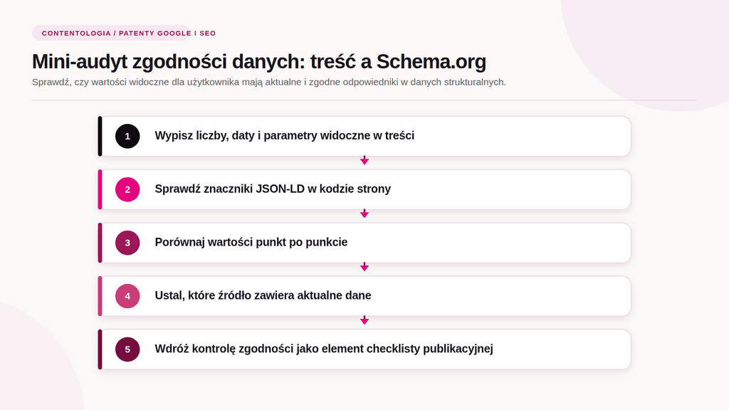 Patenty Google i SEO (Część 1): Sygnały treści i Information Gain 7 patenty google i SEO Diagram krok po kroku od marki Contentologia ilustrujący mini-audyt zgodności danych tekstowych z danymi ustrukturyzowanymi Schema.org. Proces obejmuje 5 kroków: wypisanie danych z treści, sprawdzenie znaczników JSON-LD w kodzie, porównanie punkt po punkcie, ustalenie aktualnego źródła danych oraz wdrożenie kontroli do checklisty publikacyjnej.