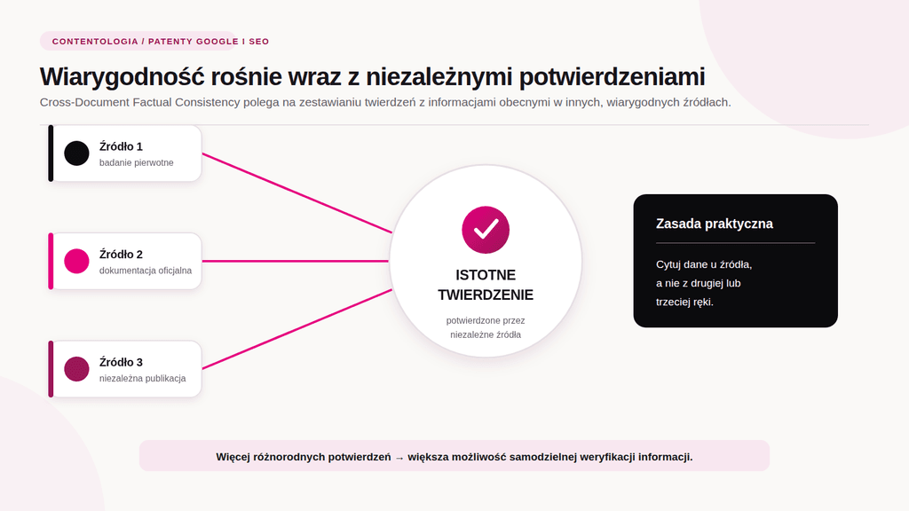 Patenty Google i SEO (Część 1): Sygnały treści i Information Gain 6 patenty google i SEO Schemat wiarygodności źródeł przygotowany przez Contentologia pokazujący, jak trzy niezależne źródła (badanie pierwotne, dokumentacja oficjalna, niezależna publikacja) łączą się, by potwierdzić istotne twierdzenie. Z boku umieszczono czarną kartę z zasadą praktyczną: Cytuj dane u źródła, a nie z drugiej lub trzeciej ręki, co wzmacnia pozycjonowanie pod AI Search.