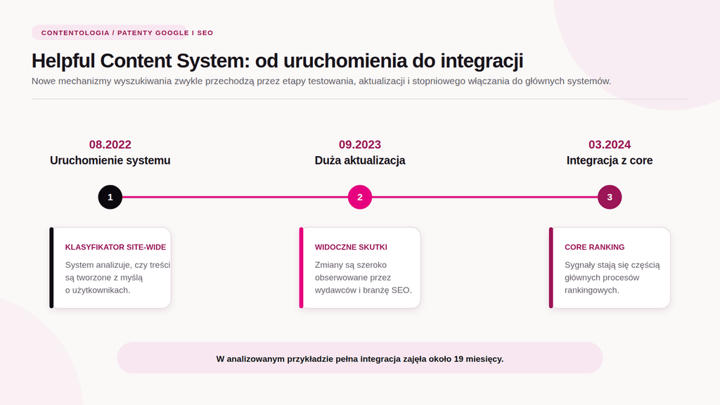 Patenty Google i SEO (Część 1): Sygnały treści i Information Gain 4 patenty google i SEO Linia czasu stworzona przez Contentologia pokazująca rozwój mechanizmu Helpful Content System od uruchomienia w sierpniu 2022 roku (klasyfikator site-wide), przez dużą aktualizację we wrześniu 2023 roku (widoczne skutki), po integrację z core rankingiem w marcu 2024 roku. Pod osią czasu umieszczono podsumowanie, że pełna integracja zajęła około 19 miesięcy.