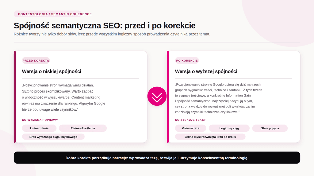 Patenty Google i SEO (Część 1): Sygnały treści i Information Gain 5 patenty google i SEO Porównanie tekstu przed i po korekcie spójności semantycznej opracowane przez agencję Contentologia. Lewa karta pokazuje wersję o niskiej spójności z luźnymi zdaniami i brakiem ciągu myślowego. Prawa karta prezentuje wersję o wyższej spójności wyróżniającą główną tezę, logiczny ciąg i stałe pojęcia SEO. Na dole czarny pasek wskazuje, że dobra korekta porządkuje narrację i terminologię.