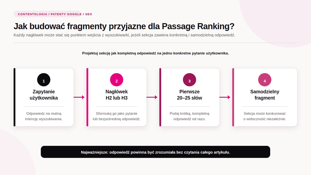 Patenty Google i SEO (Część 1): Sygnały treści i Information Gain 8 patenty google i SEO Infografika Contentologia wyjaśniająca proces projektowania sekcji tekstu pod kątem Passage Ranking w wyszukiwarce Google. Obejmuje 4 etapy: Zapytanie użytkownika, Nagłówek H2 lub H3 w formie pytania, Pierwsze 20-25 słów dające krótką odpowiedź oraz Samodzielny fragment. Na dole umieszczono podsumowanie, że odpowiedź powinna być zrozumiała bez czytania całego artykułu.