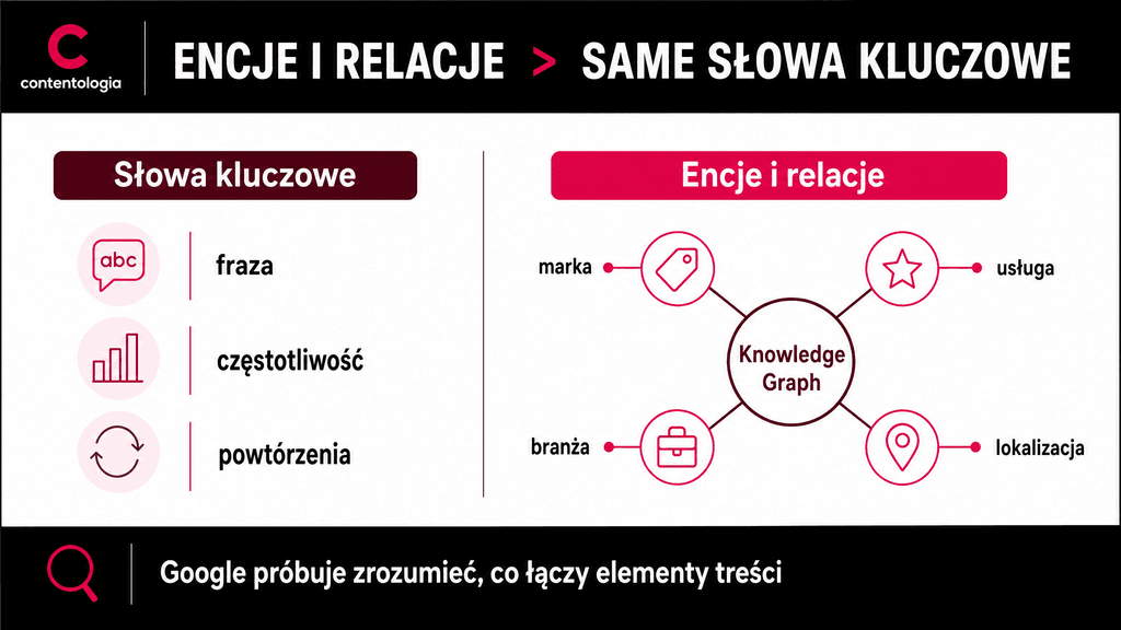 Infografika marki Contentologia przedstawia porównanie tradycyjnych słów kluczowych z encjami i relacjami w wyszukiwarce Google. Po lewej stronie znajdują się ikonki symbolizujące frazy, częstotliwość oraz powtórzenia w tekście. Po prawej widoczny jest model Knowledge Graph łączący ze sobą encje takie jak marka, usługa, branża i lokalizacja. Na dole umieszczono czarny pasek z napisem wyjaśniającym, że Google próbuje zrozumieć, co łączy poszczególne elementy treści.