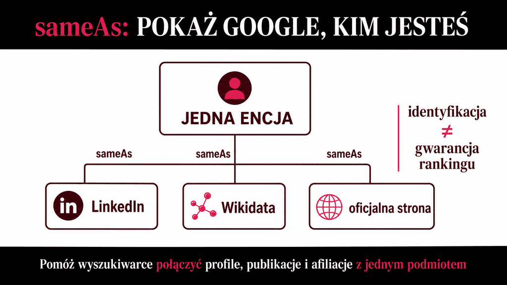 Infografika edukacyjna marki Contentologia w czarno-białej i amarantowej kolorystyce, przedstawiająca schemat weryfikacji tożsamości encji przez wyszukiwarkę Google. Na górze widnieje czarny nagłówek z napisem "sameAs: POKAŻ GOOGLE, KIM JESTEŚ". W centrum znajduje się ramka z napisem "JEDNA ENCJA" i ikoną profilu, od której odchodzą połączenia sameAs do trzech dolnych kafelków: LinkedIn, Wikidata oraz oficjalnej strony internetowej. Po prawej stronie umieszczono czerwoną adnotację "identyfikacja ≠ gwarancja rankingu", a na czarnym dolnym pasku widnieje napis zachęcający do pomocy wyszukiwarce w łączeniu profili, publikacji i afiliacji z jednym podmiotem.