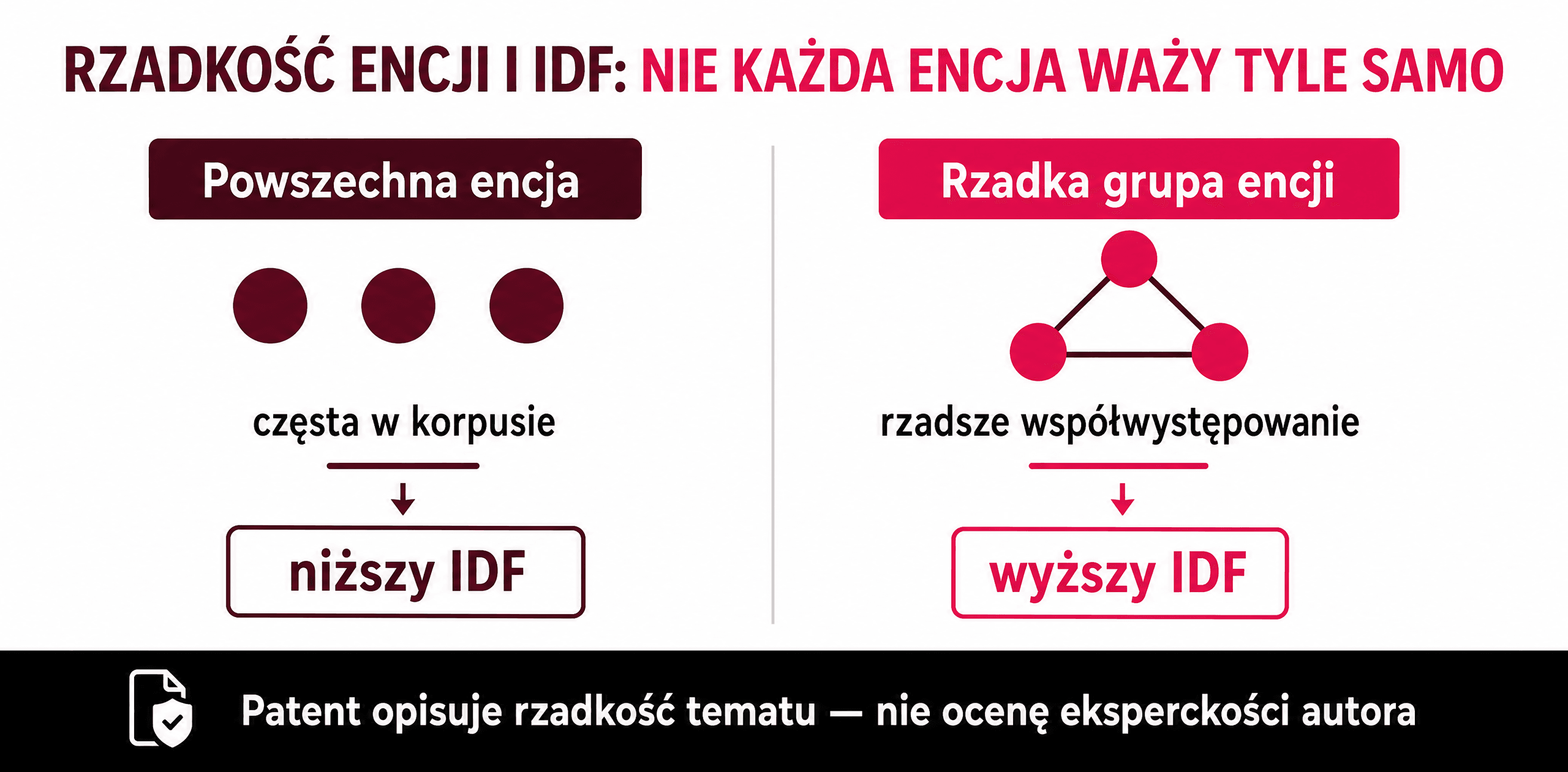 Infografika ekspercka marki Contentologia na białym tle z nagłówkiem o rzadkości encji oraz wskaźniku IDF. Po lewej stronie ukazano powszechną encję z trzema czarnymi punktami oznaczającymi częste występowanie w korpusie i niższy wskaźnik IDF. Po prawej stronie przedstawiono rzadką grupę encji połączoną w różowy trójkąt, co oznacza rzadsze współwystępowanie i wyższy wskaźnik IDF. Na dole widnieje ikona dokumentu oraz czarny pasek z informacją, że patent opisuje rzadkość tematu, a nie bezpośrednią ocenę eksperckości autora.