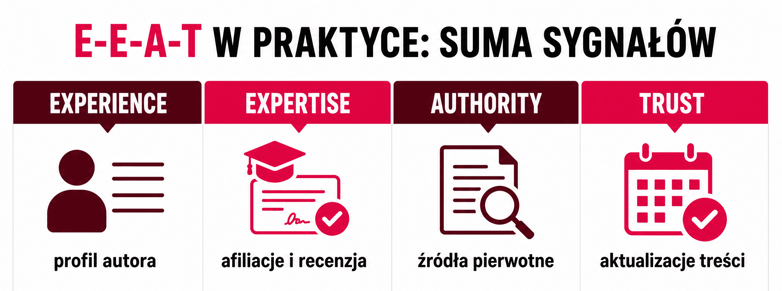 Edukacyjna infografika agencji Contentologia w białej, czarnej i amarantowej kolorystyce, przedstawiająca cztery filary sygnałów E-E-A-T. W czterech osobnych kolumnach ze specyficznymi ikonami usystematyzowano: profil autora dla Experience, afiliacje i recenzje eksperckie dla Expertise, źródła pierwotne dla Authority oraz aktualizacje treści dla Trust. Na dole umieszczono podsumowujący czarny pasek z hasłem mówiącym, że E-E-A-T to spójny system wiarygodności i rama oceny jakości treści, a nie pojedynczy znacznik.