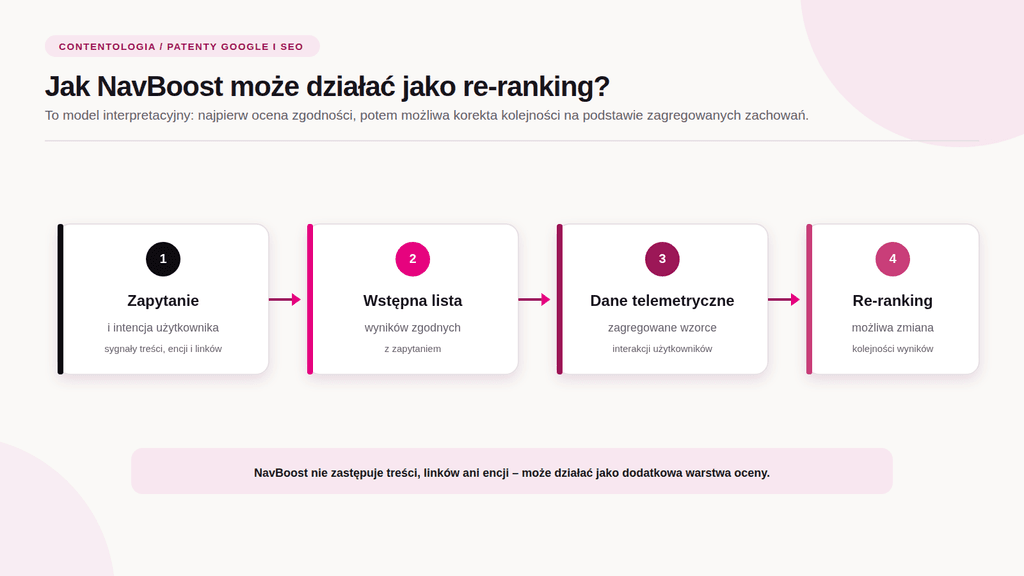 Patenty Google i SEO (Część 3): NavBoost i sygnały behawioralne 2 NavBoost Przejrzysty schemat blokowy stworzony przez Contentologia ilustruje model interpretacyjny re-rankingu w wyszukiwarce Google, pokazując cztery główne etapy: zapytanie użytkownika, wstępną listę wyników, dane telemetryczne oraz ostateczną korektę pozycji w kontekście optymalizacji pod algorytmy wyszukiwania.