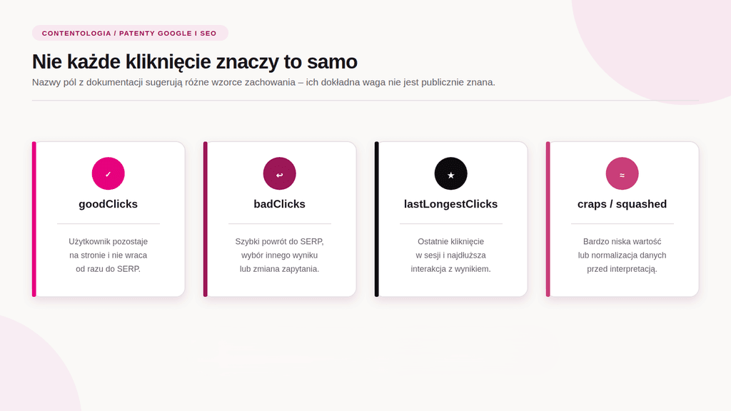 Patenty Google i SEO (Część 3): NavBoost i sygnały behawioralne 4 NavBoost Infografika agencji Contentologia szczegółowo wyjaśnia typologię kliknięć w systemie NavBoost, dzieląc je na kategorie w białych ramkach: goodClicks, badClicks, lastLongestClicks oraz craps i squashed, co wspiera skuteczne pozycjonowanie stron i analizę zachowań użytkowników.